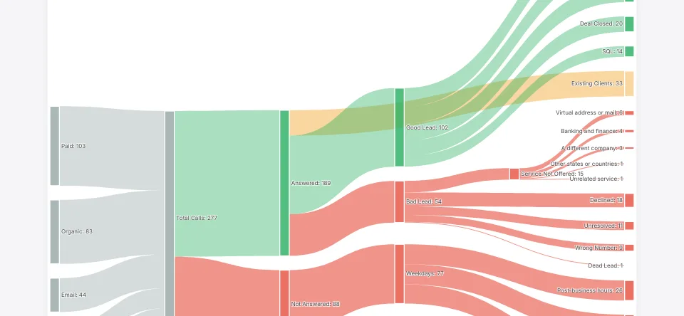 Recreated call dashboard: a week of calls flowing from source to closed deal for a fictional firm