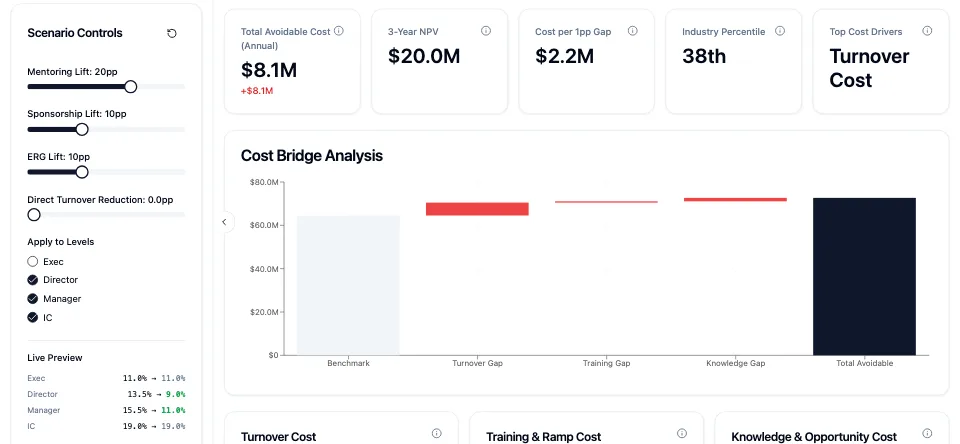 Recreated dashboard: avoidable turnover cost and program sliders for a fictional manufacturer