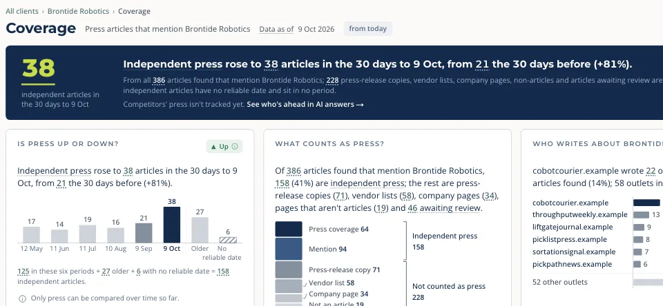 Recreated Periscope Coverage page: independent press count for a fictional company