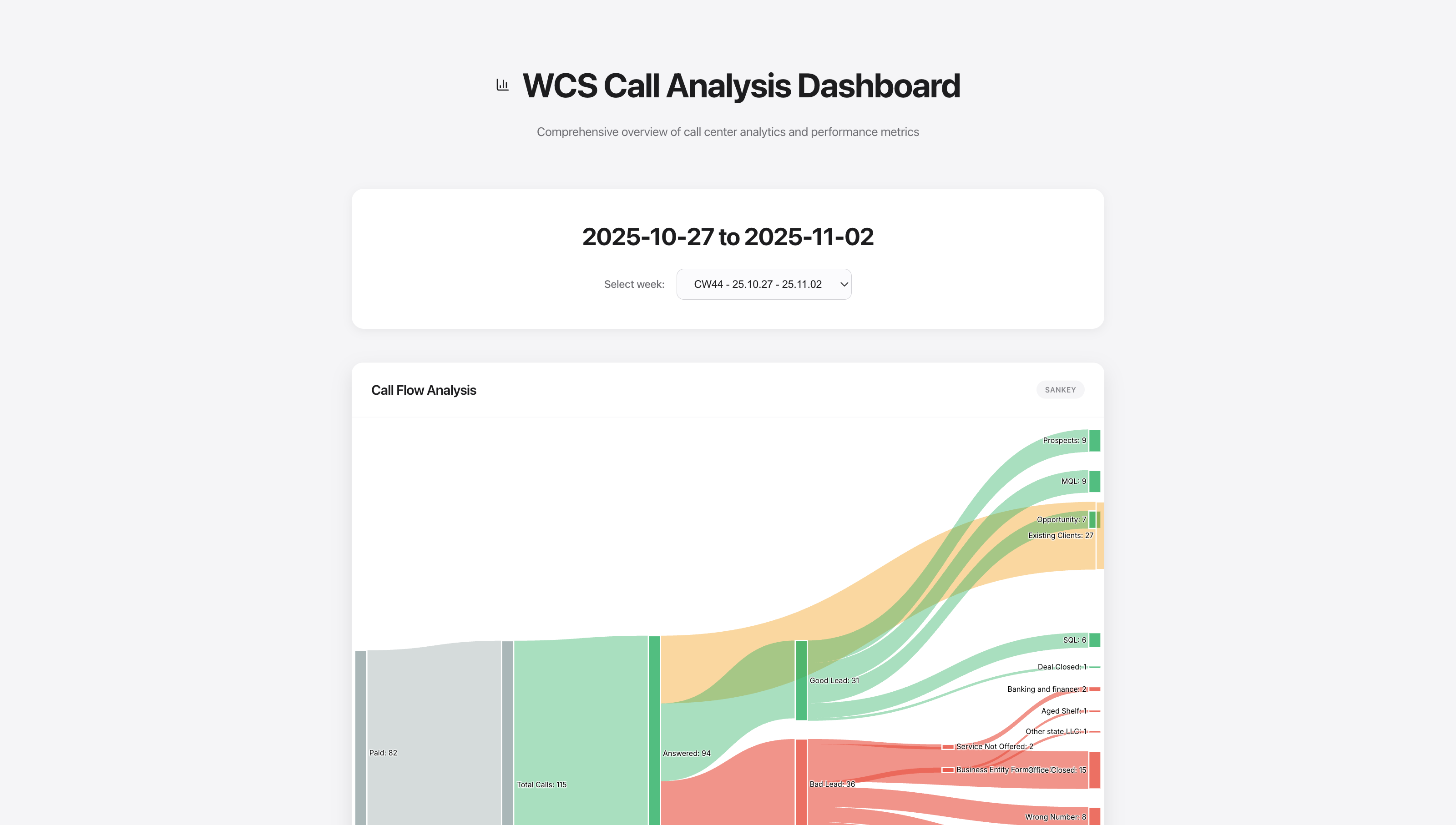 Sankey diagram tracing paid calls through answered status into lead-quality branches such as Good Lead, Bad Lead, Prospects, MQL, Opportunity, Existing Clients, Wrong Number, and Service Not Offered, each labeled with a call count, above a week-selector dropdown.
