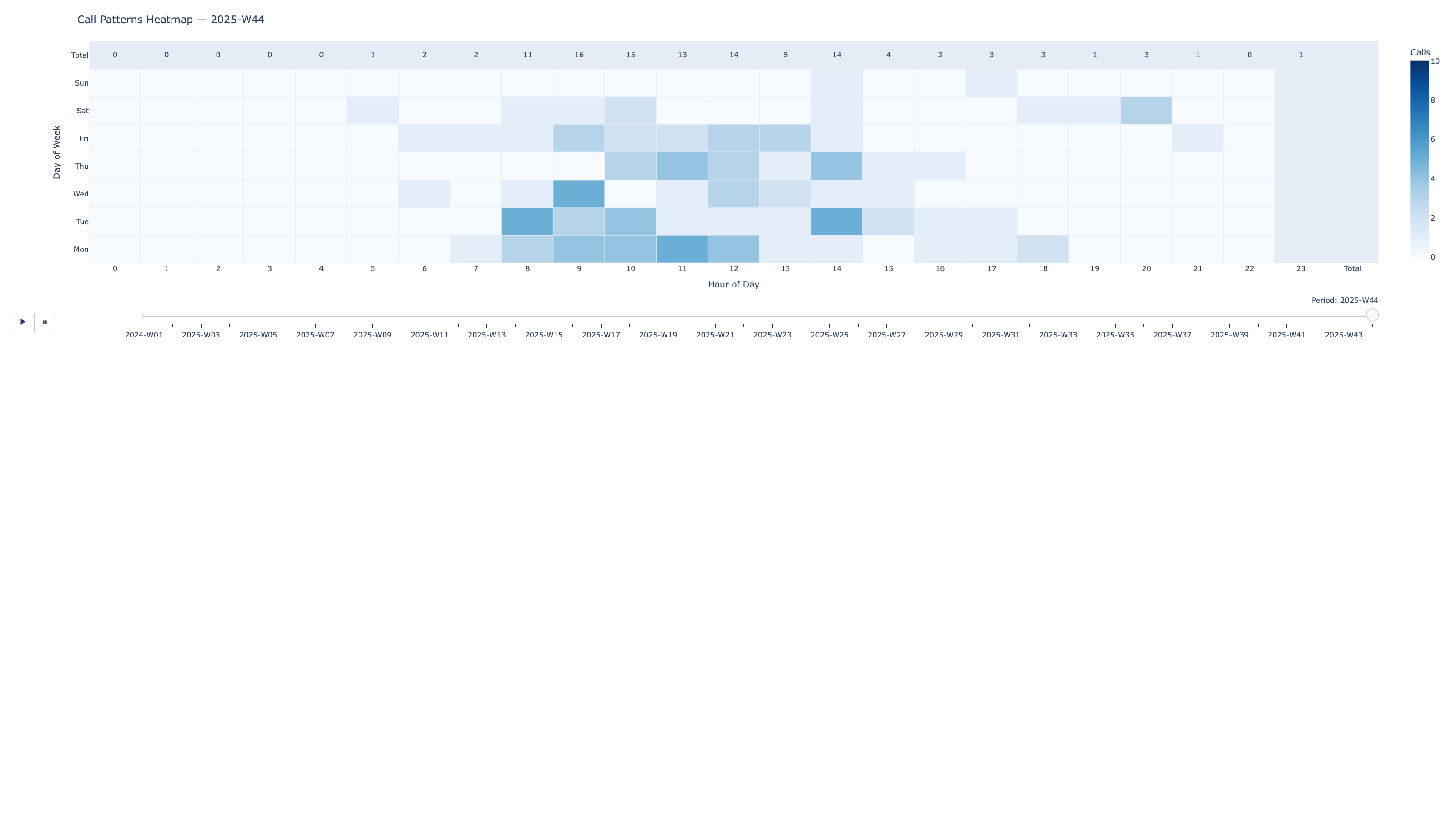 Heatmap of call volume by day of week and hour of day for week 2025-W44, with row and column totals and a time-range slider for scrubbing across past weeks.