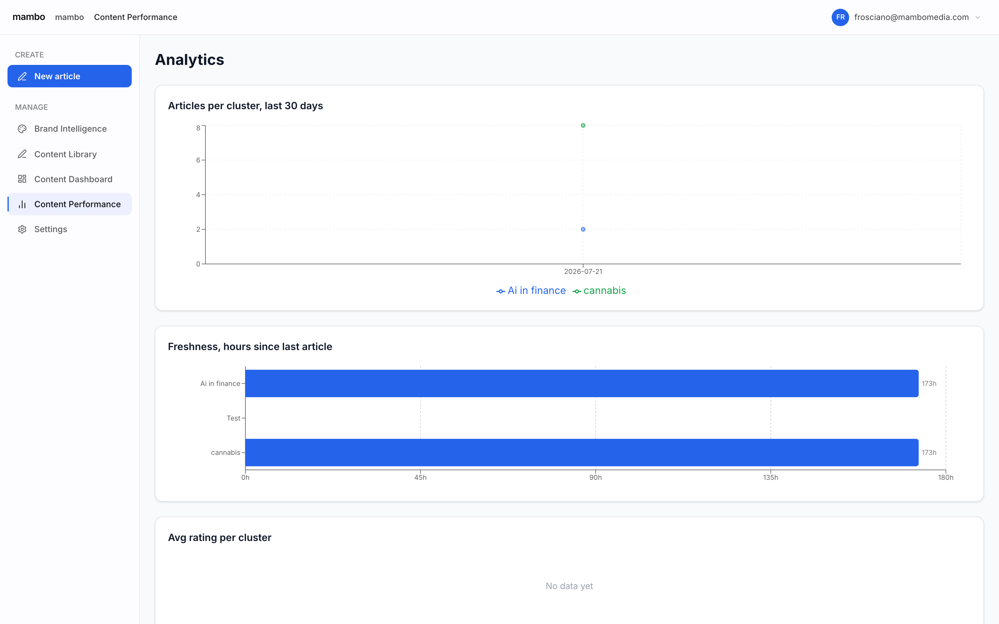 Content Performance page with a scatter chart of articles per cluster over the last 30 days and a bar chart showing hours since the last article per topic cluster