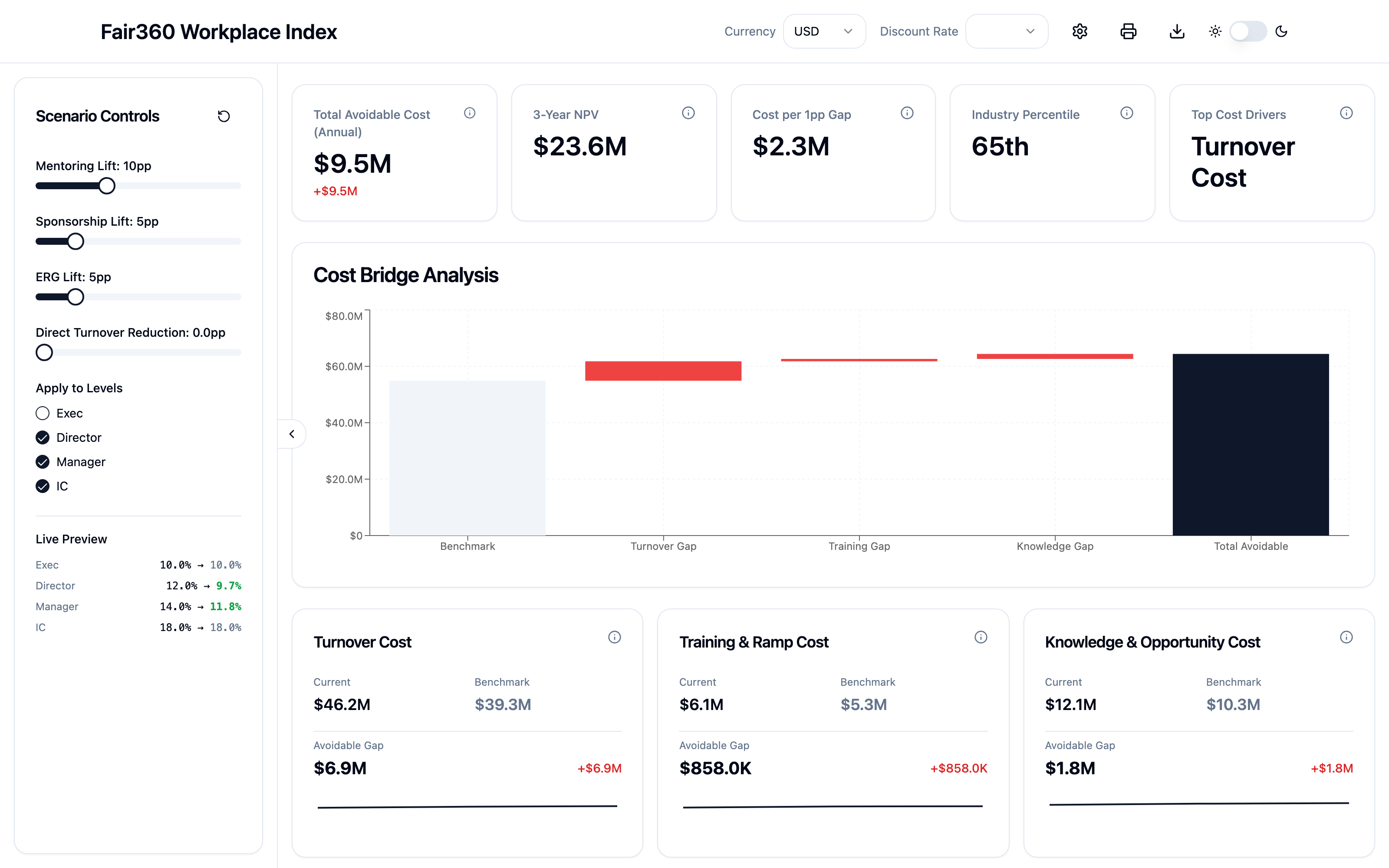 Fair360 Workplace Index dashboard showing scenario control sliders for mentoring, sponsorship, and ERG lift on the left; KPI tiles for Total Avoidable Cost ($9.5M), 3-Year NPV ($23.6M), Cost per 1pp Gap ($2.3M), Industry Percentile (65th), and Top Cost Drivers (Turnover Cost) across the top; a waterfall Cost Bridge Analysis chart in the center breaking down benchmark cost against turnover, training, and knowledge gaps to a total avoidable cost bar; and three detail cards at the bottom for Turnover Cost, Training & Ramp Cost, and Knowledge & Opportunity Cost, each with current vs. benchmark figures and an avoidable gap.