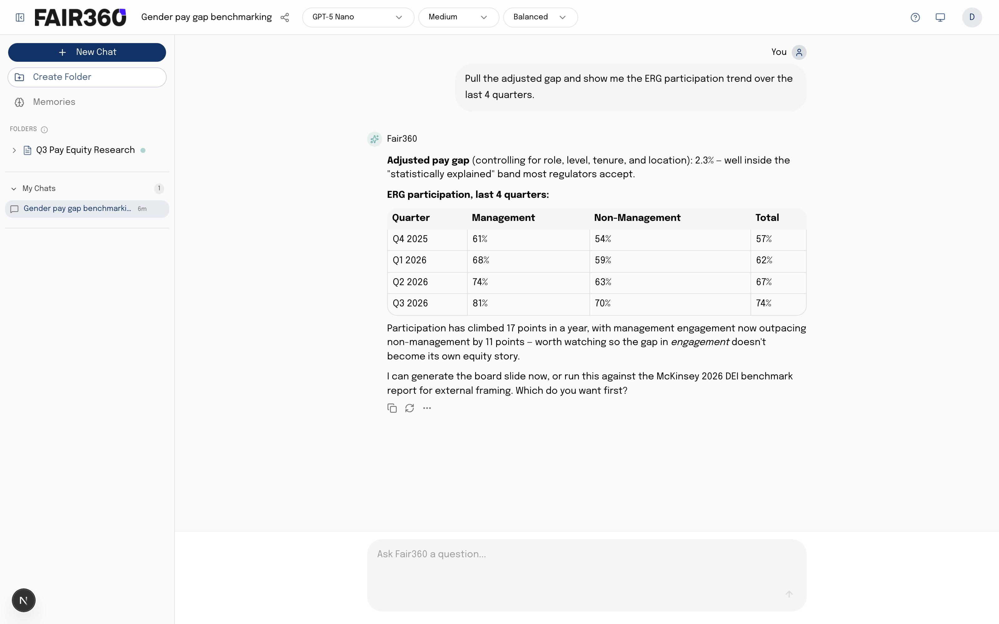 Fair360 AI chat interface: a user asks the assistant to pull the adjusted pay gap and show ERG participation trends over the last four quarters. The assistant replies with the adjusted pay gap figure (2.3%) and a data table breaking down ERG participation by quarter for management, non-management, and total, plus offers to generate a board slide or run an external benchmark comparison. The left sidebar shows a 'Q3 Pay Equity Research' folder and a chat history list with the current conversation.