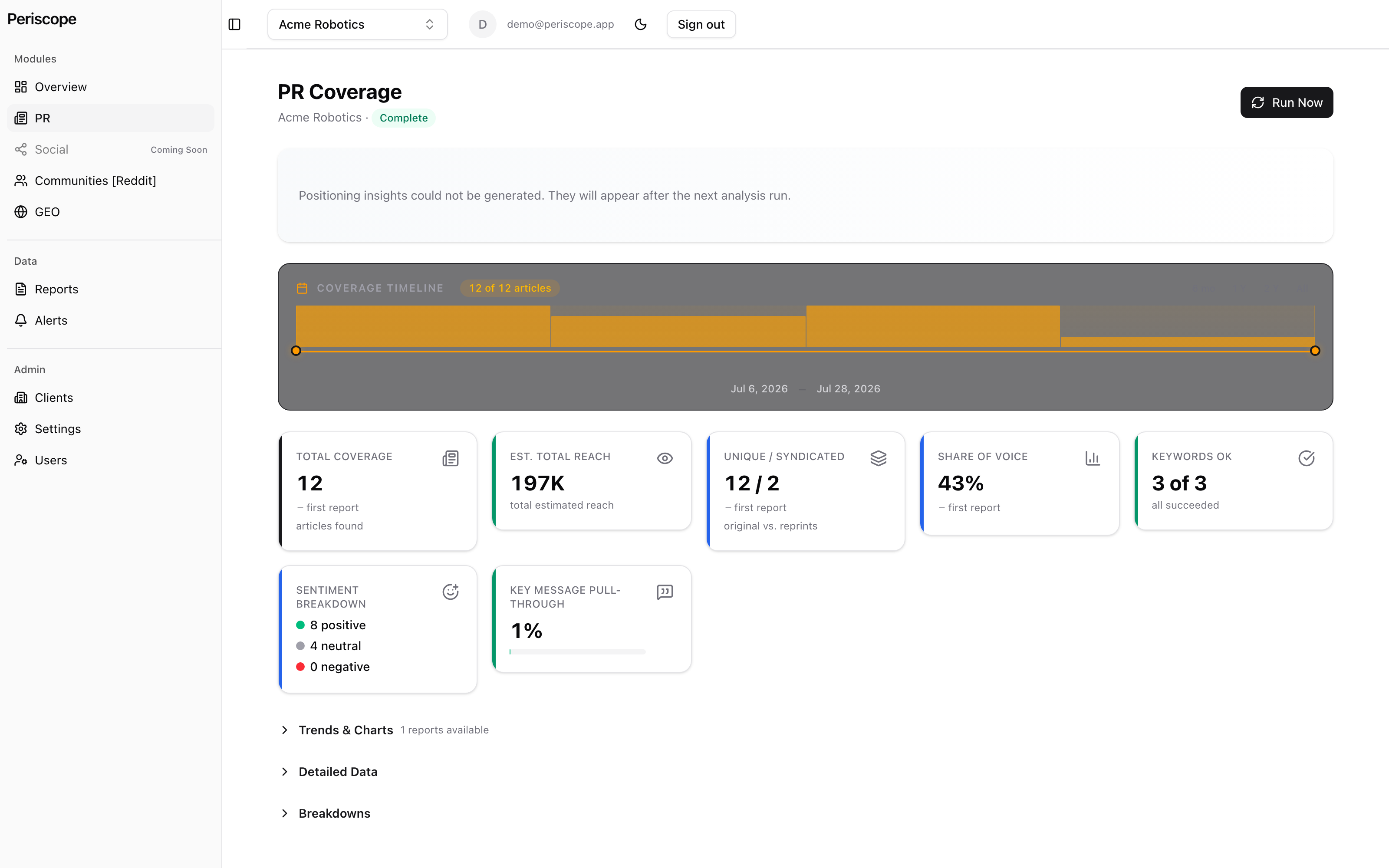 Periscope PR Coverage dashboard for Acme Robotics showing a coverage timeline chart plus stat tiles for total coverage, estimated reach, unique vs syndicated articles, share of voice, keyword match, sentiment breakdown, and key message pull-through