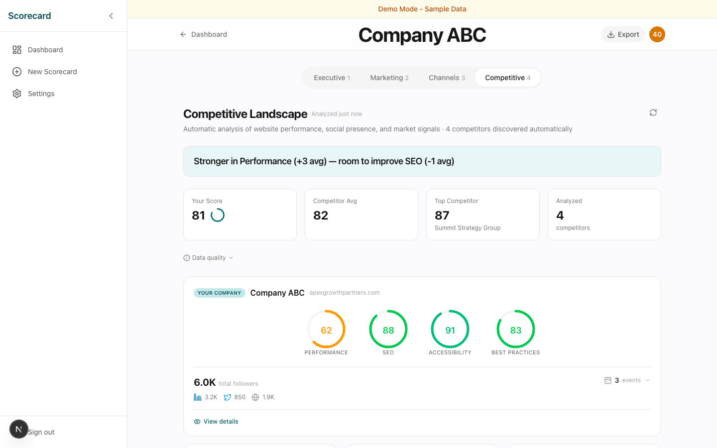 ScoreCard competitive landscape view for Company ABC: a summary card comparing 'Your Score' (81) to competitor average (82) and top competitor (87) across 4 auto-discovered competitors, plus a company card showing Lighthouse-style Performance/SEO/Accessibility/Best Practices scores and social follower counts.