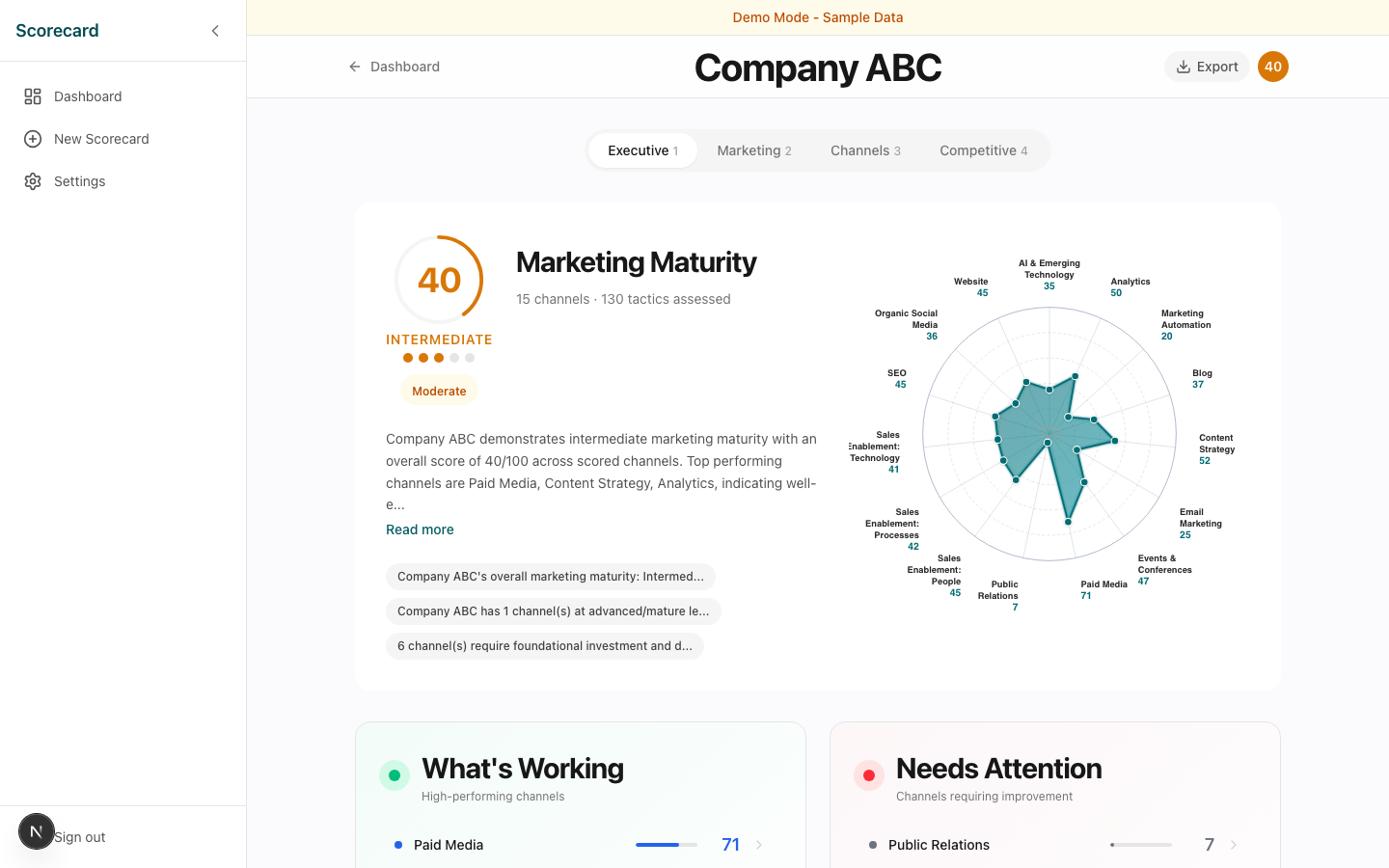 ScoreCard executive summary for Company ABC: an overall Marketing Maturity score of 40/100 (Intermediate) in a circular gauge, a 15-axis radar chart of per-channel scores, a narrative summary with expandable bullet insights, and What's Working / Needs Attention panels highlighting top and bottom channels.